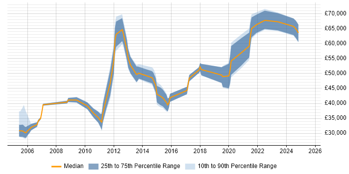 Salary distribution trend for jobs in Nottinghamshire citing Infrastructure Management