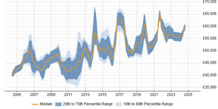 Salary distribution trend for Infrastructure Manager job vacancies in Nottinghamshire Salary distribution trend for Infrastructure Manager job vacancies in Nottinghamshire