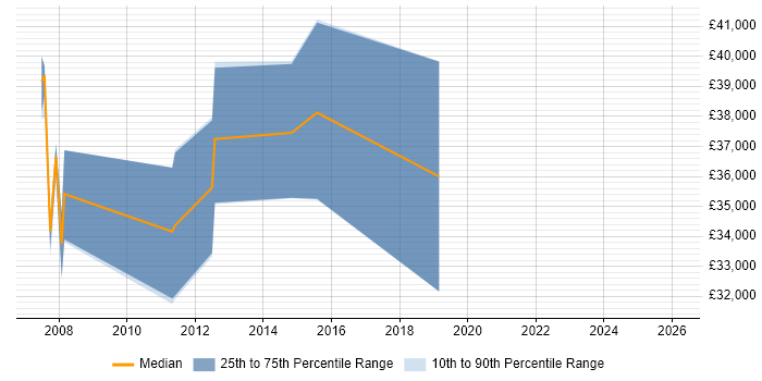 Salary distribution trend for jobs in Nottinghamshire citing Integrated Marketing