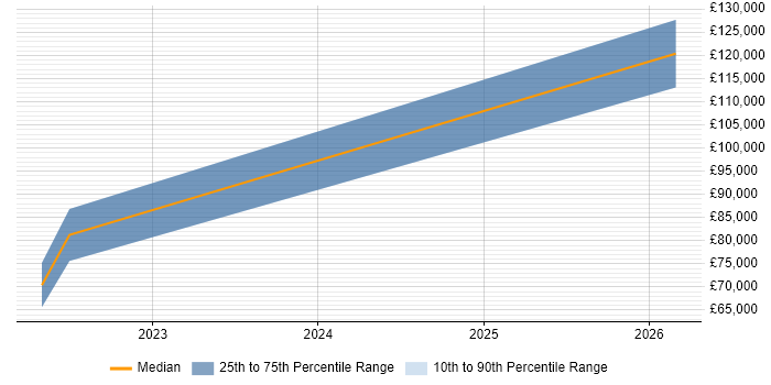 Salary distribution trend for jobs in Nottinghamshire citing Intelligent Automation