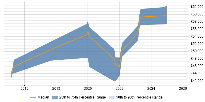 Salary distribution trend for jobs in Nottinghamshire citing IntelliJ