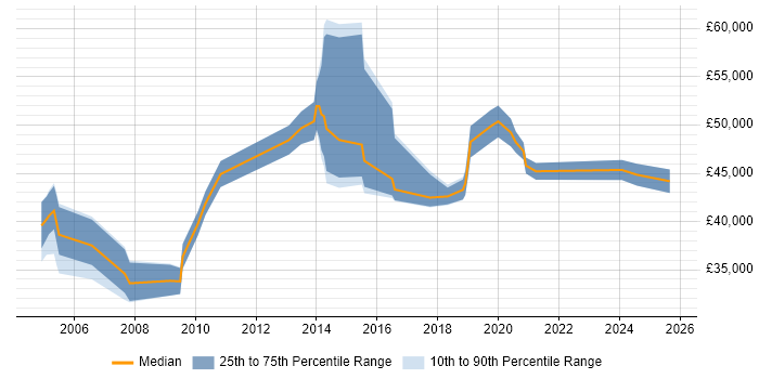 Salary distribution trend for jobs in Nottinghamshire citing Internal Audit Salary distribution trend for jobs in Nottinghamshire citing Internal Audit