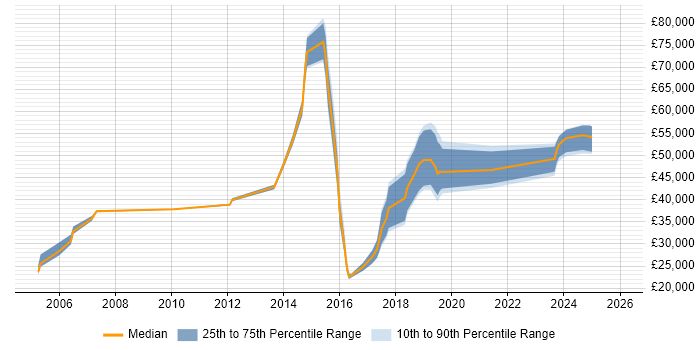 Salary distribution trend for jobs in Nottinghamshire citing Intrusion Detection