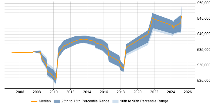 Salary distribution trend for jobs in Nottinghamshire citing Inventory Management
