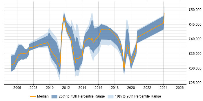 Salary distribution trend for jobs in Nottinghamshire citing IP Telephony