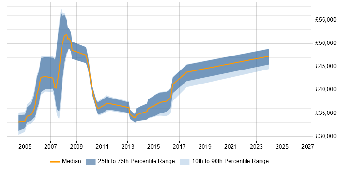 Salary distribution trend for jobs in Nottinghamshire citing ISEB Practitioner