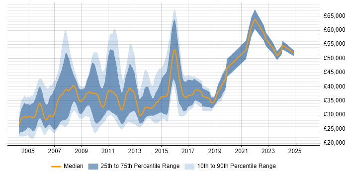 Salary distribution trend for jobs in Nottinghamshire citing ISEB