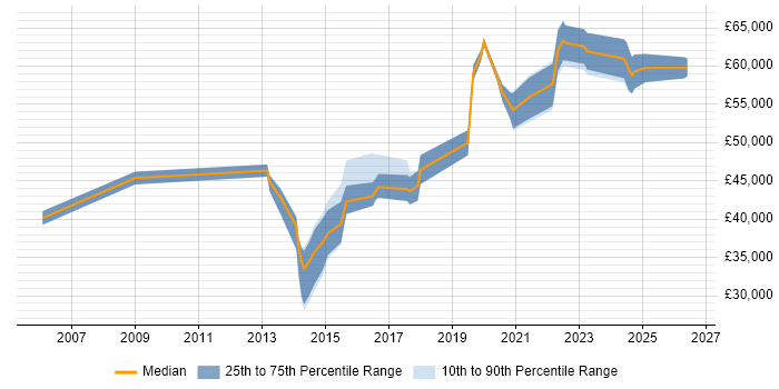 Salary distribution trend for jobs in Nottinghamshire citing ISMS