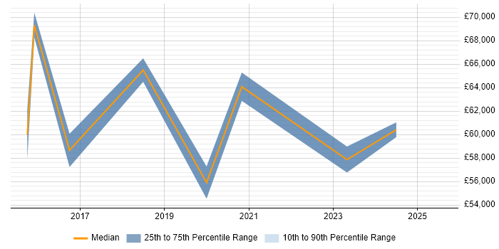 Salary distribution trend for jobs in Nottinghamshire citing ISO 27001 Lead Auditor