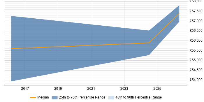 Salary distribution trend for jobs in Nottinghamshire citing ISO 27001 Lead Implementer