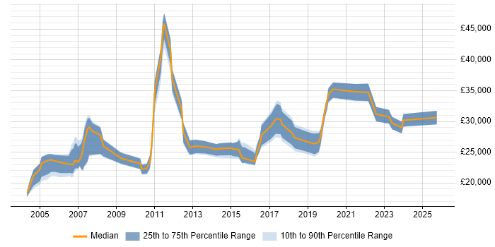 Salary distribution trend for IT Administrator job vacancies in Nottinghamshire