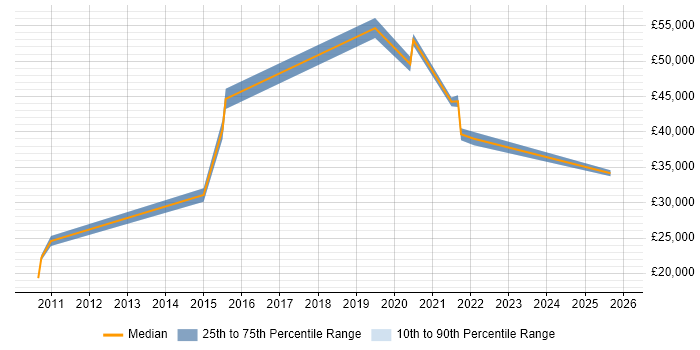 Salary distribution trend for jobs in Nottinghamshire citing IT Asset Management