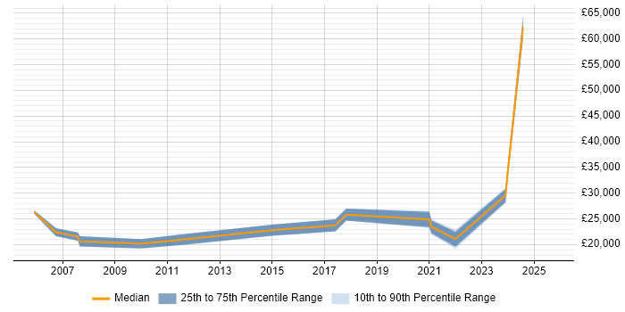 Salary distribution trend for IT Assistant job vacancies in Nottinghamshire Salary distribution trend for IT Assistant job vacancies in Nottinghamshire