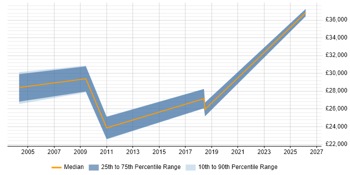 Salary distribution trend for IT Buyer job vacancies in Nottinghamshire