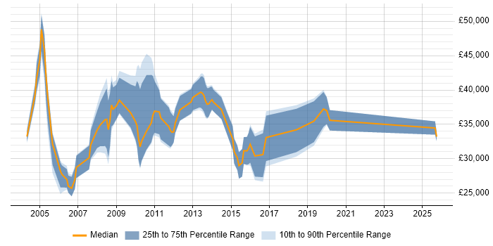 Salary distribution trend for IT Consultant job vacancies in Nottinghamshire Salary distribution trend for IT Consultant job vacancies in Nottinghamshire