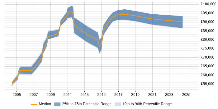 Salary distribution trend for IT Director job vacancies in Nottinghamshire