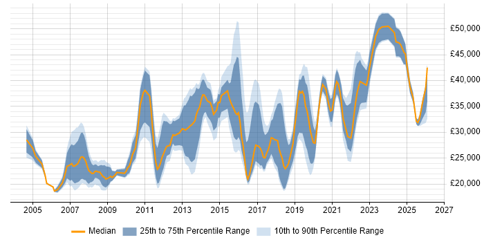 Salary distribution trend for IT Engineer job vacancies in Nottinghamshire