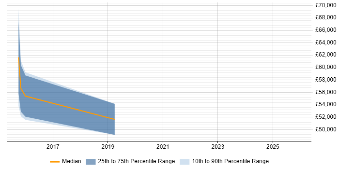 Salary distribution trend for IT Procurement Manager job vacancies in Nottinghamshire