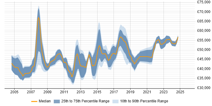 Salary distribution trend for IT Project Manager job vacancies in Nottinghamshire