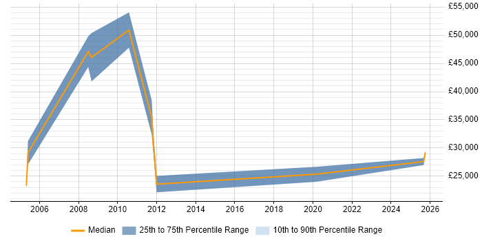 Salary distribution trend for IT Sales Consultant job vacancies in Nottinghamshire