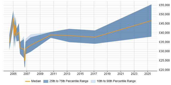Salary distribution trend for IT Sales Executive job vacancies in Nottinghamshire