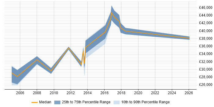 Salary distribution trend for IT Security Analyst job vacancies in Nottinghamshire