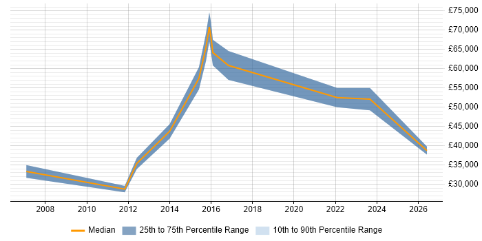 Salary distribution trend for IT Security Engineer job vacancies in Nottinghamshire