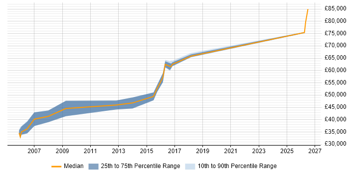 Salary distribution trend for IT Security Manager job vacancies in Nottinghamshire