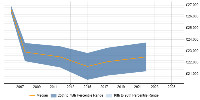 Salary distribution trend for IT Support Assistant job vacancies in Nottinghamshire