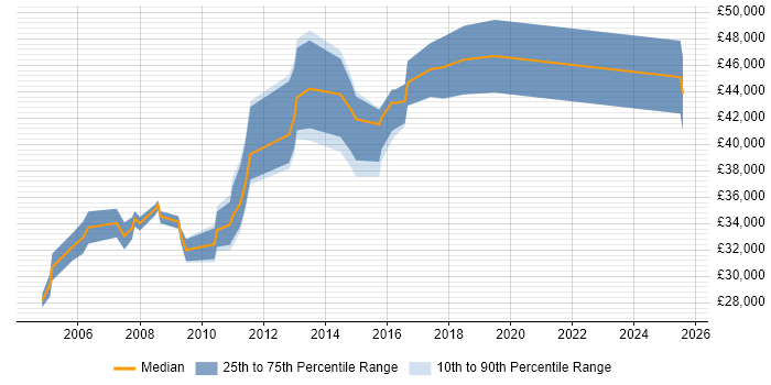 Salary distribution trend for IT Support Manager job vacancies in Nottinghamshire Salary distribution trend for IT Support Manager job vacancies in Nottinghamshire