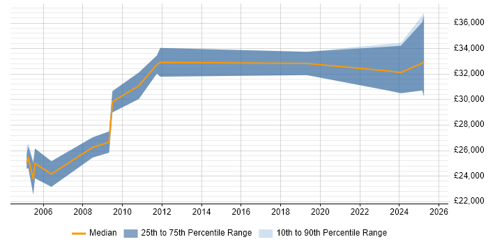 Salary distribution trend for IT Support Specialist job vacancies in Nottinghamshire