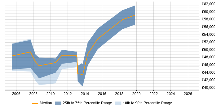 Salary distribution trend for IT Technical Manager job vacancies in Nottinghamshire