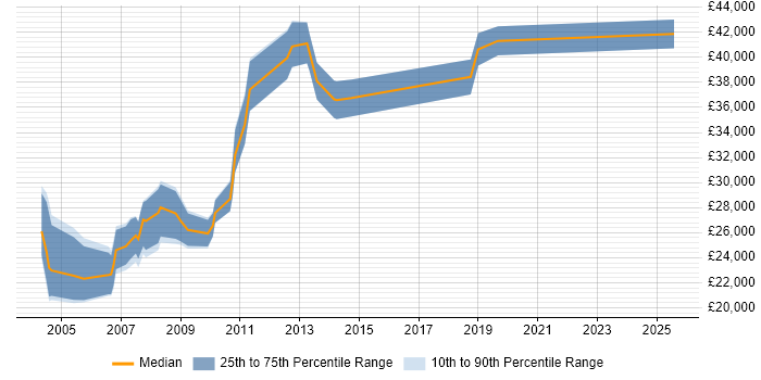 Salary distribution trend for IT Trainer job vacancies in Nottinghamshire Salary distribution trend for IT Trainer job vacancies in Nottinghamshire