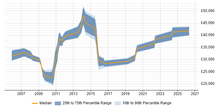 Salary distribution trend for jobs in Nottinghamshire citing ITIL Foundation Certificate