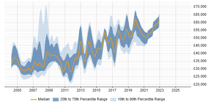 Salary distribution trend for jobs in Nottinghamshire citing J2EE
