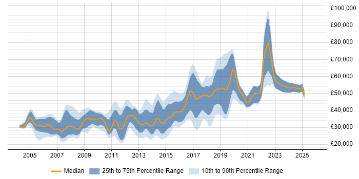 Salary distribution trend for Java Developer job vacancies in Nottinghamshire