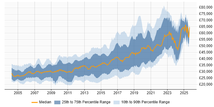 Salary distribution trend for jobs in Nottinghamshire citing JavaScript