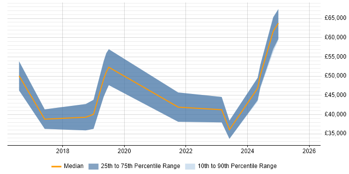 Salary distribution trend for jobs in Nottinghamshire citing Jest