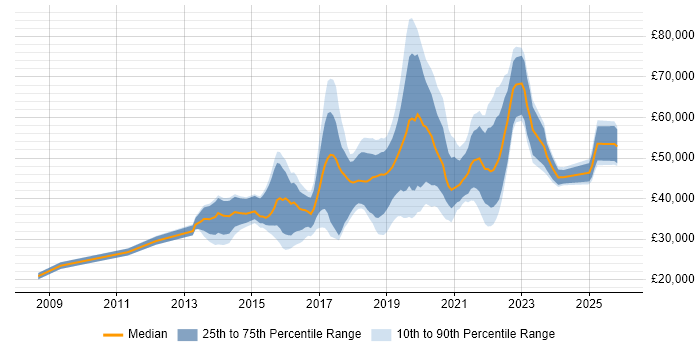 Salary distribution trend for jobs in Nottinghamshire citing JIRA