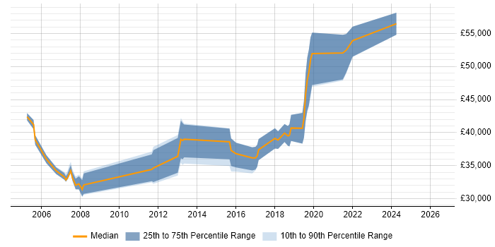 Salary distribution trend for jobs in Nottinghamshire citing JNCIA