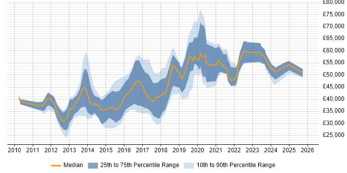 Salary distribution trend for jobs in Nottinghamshire citing JSON