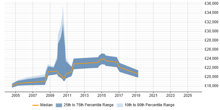 Salary distribution trend for Junior Data Analyst job vacancies in Nottinghamshire