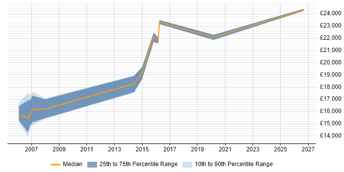 Salary distribution trend for Junior IT Support job vacancies in Nottinghamshire