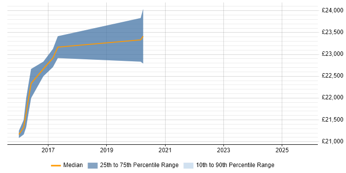 Salary distribution trend for Junior Security Analyst job vacancies in Nottinghamshire