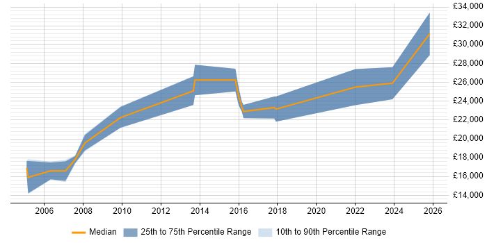 Salary distribution trend for Junior Support Analyst job vacancies in Nottinghamshire