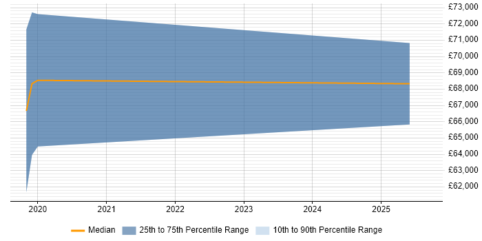 Salary distribution trend for Kafka Engineer job vacancies in Nottinghamshire Salary distribution trend for Kafka Engineer job vacancies in Nottinghamshire
