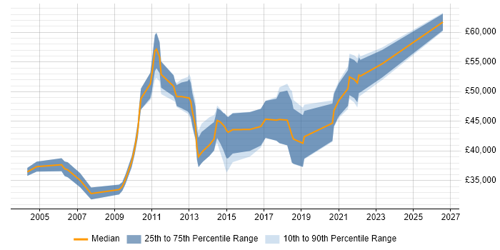 Salary distribution trend for jobs in Nottinghamshire citing Knowledge Transfer