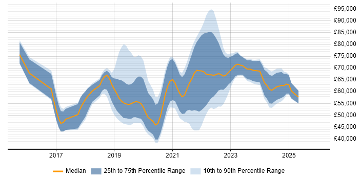 Salary distribution trend for jobs in Nottinghamshire citing Kubernetes