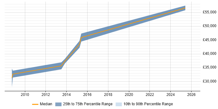 Salary distribution trend for jobs in Nottinghamshire citing LabVIEW