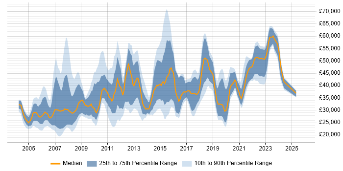 Salary distribution trend for jobs in Nottinghamshire citing LAN